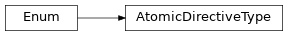 Inheritance diagram of AtomicDirectiveType