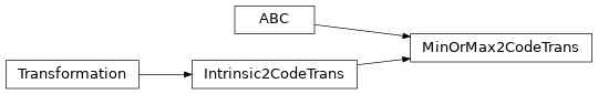 Inheritance diagram of MinOrMax2CodeTrans