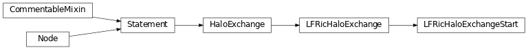Inheritance diagram of LFRicHaloExchangeStart