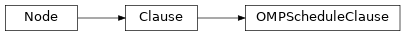 Inheritance diagram of OMPScheduleClause