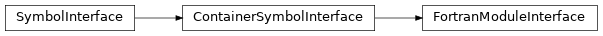 Inheritance diagram of FortranModuleInterface
