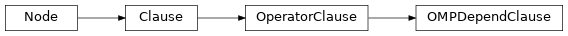 Inheritance diagram of OMPDependClause