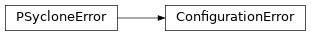 Inheritance diagram of ConfigurationError