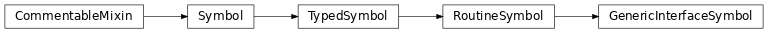 Inheritance diagram of GenericInterfaceSymbol