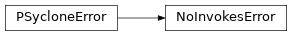 Inheritance diagram of NoInvokesError