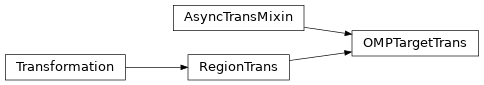 Inheritance diagram of OMPTargetTrans