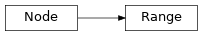 Inheritance diagram of Range