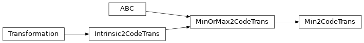 Inheritance diagram of Min2CodeTrans
