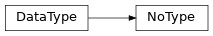 Inheritance diagram of NoType