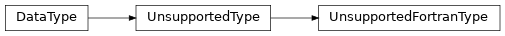 Inheritance diagram of UnsupportedFortranType