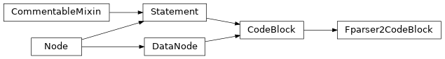 Inheritance diagram of Fparser2CodeBlock