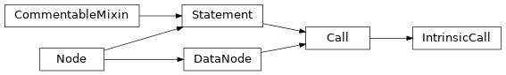 Inheritance diagram of IntrinsicCall
