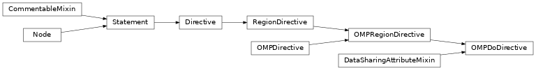 Inheritance diagram of OMPDoDirective