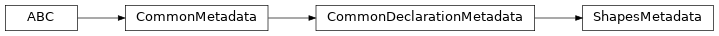 Inheritance diagram of ShapesMetadata