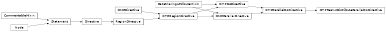 Inheritance diagram of OMPTeamsDistributeParallelDoDirective