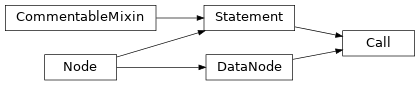 Inheritance diagram of Call
