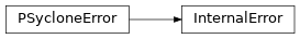Inheritance diagram of InternalError