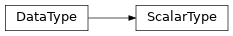 Inheritance diagram of ScalarType