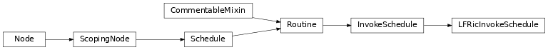 Inheritance diagram of LFRicInvokeSchedule