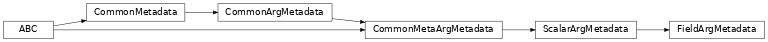 Inheritance diagram of FieldArgMetadata
