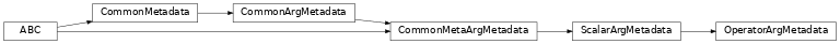 Inheritance diagram of OperatorArgMetadata
