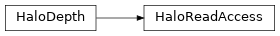 Inheritance diagram of HaloReadAccess