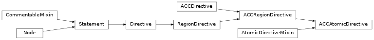 Inheritance diagram of ACCAtomicDirective