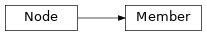 Inheritance diagram of Member