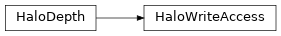 Inheritance diagram of HaloWriteAccess