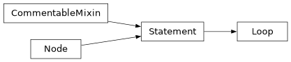 Inheritance diagram of Loop