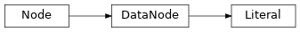 Inheritance diagram of Literal