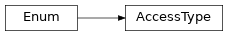 Inheritance diagram of AccessType
