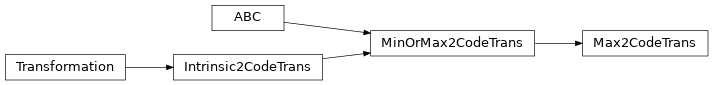 Inheritance diagram of Max2CodeTrans