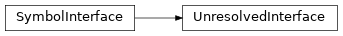 Inheritance diagram of UnresolvedInterface