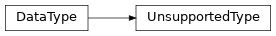 Inheritance diagram of UnsupportedType