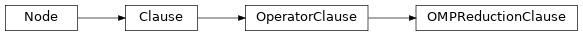 Inheritance diagram of OMPReductionClause