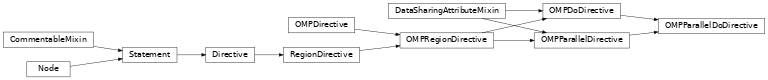 Inheritance diagram of OMPParallelDoDirective