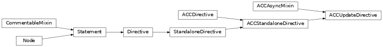 Inheritance diagram of ACCUpdateDirective