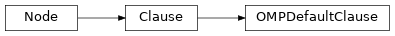 Inheritance diagram of OMPDefaultClause