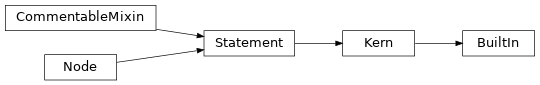 Inheritance diagram of BuiltIn