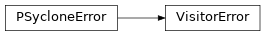 Inheritance diagram of VisitorError