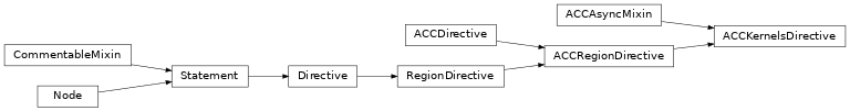 Inheritance diagram of ACCKernelsDirective