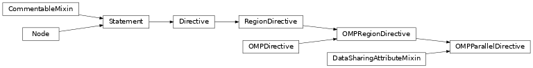 Inheritance diagram of OMPParallelDirective
