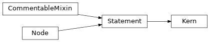 Inheritance diagram of Kern