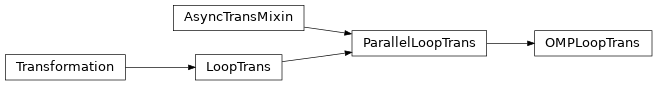Inheritance diagram of OMPLoopTrans