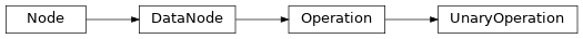 Inheritance diagram of UnaryOperation