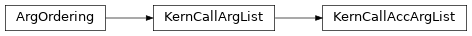 Inheritance diagram of KernCallAccArgList