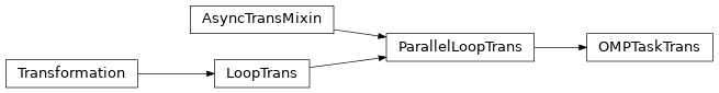 Inheritance diagram of OMPTaskTrans