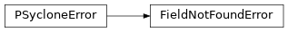 Inheritance diagram of FieldNotFoundError