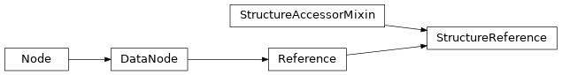 Inheritance diagram of StructureReference